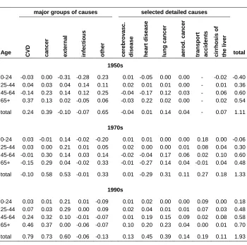 Table 2: Cause- and age-specific contributions to the difference in life   expectancy at birth between Israeli Jewish males and males  