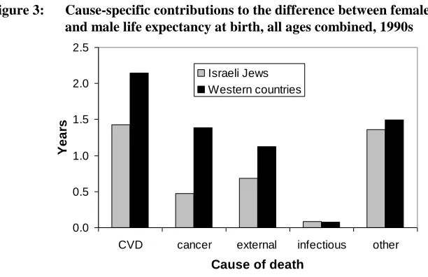 Figure 3: Cause-specific contributions to the difference between female   and male life expectancy at birth, all ages combined, 1990s 