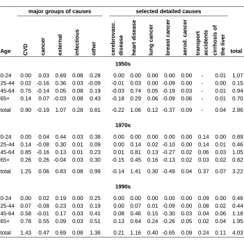 Table 6: Cause- and age-specific contributions to the difference in life   expectancy at birth between females and males among Israeli Jews,  