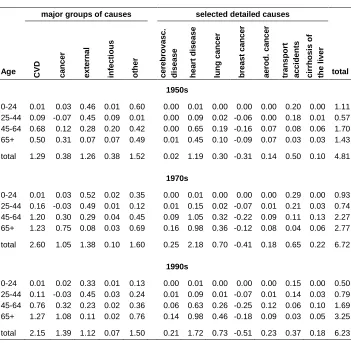Table 7: Cause- and age-specific contributions to the difference in life   expectancy at birth between females and males in Western countries,  