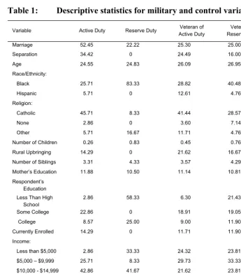 Table 1: Descriptive statistics for military and control variables  