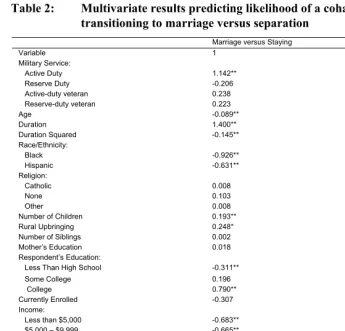 Table 2: Multivariate results predicting likelihood of a cohabiting couple 