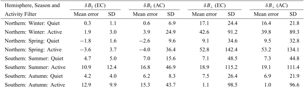 Table 1. Accuracy of ionospheric models based on exact currents (EC), i.e. from the model solution, and tessera-averaged currents (AC)