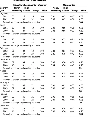 Table 2: Educational composition and M proportion in women aged 25-29   in the two most recent censuses 