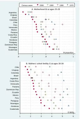 Figure 1: M proportion and G rate in Latin American countries over four  census waves 