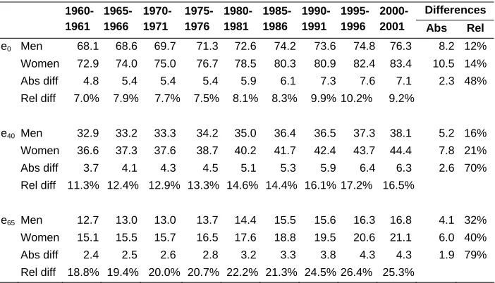Table 4:  Evolution of life expectancy at different ages. Catalonia  