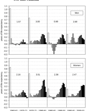Figure 1: Contribution of age groups to the change in life expectancy  over time. Catalonia  