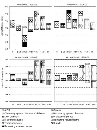 Figure 2: Contribution of age and cause of death to the variation in life expectancy at birth
