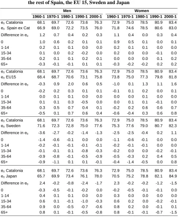 Table 5:  Difference in life expectancy at birth by age between Catalonia and the rest of Spain, the EU 15, Sweden and Japan  