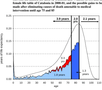Figure 6: Age-contribution in years of life to the differences in life expectancy   between the limited life table by Duchêne and Wunsch (1988) and the  