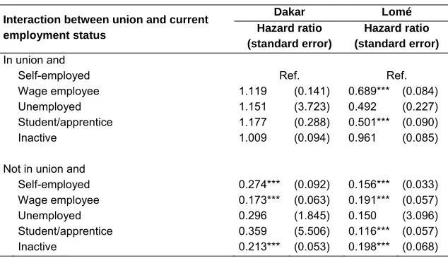 Table 4: Interaction effects of marital status and economic activity on the hazard of giving birth in Dakar and Lomé  