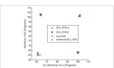 Figure 7 Pseudo spectrum.2D-l1-SVD- (a) α in 2D-l1-SVD-α. (b) β for two different α in 2D-l1-SVD-α