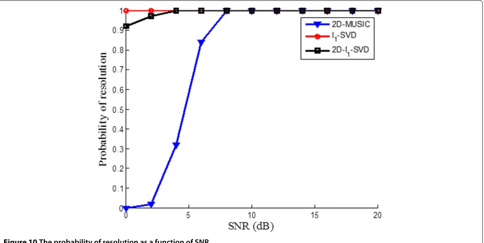 Figure 9 Bias in α and β domain of 2D-l1-SVD and l1-SVD in localizing two sources as a function of the source separation.