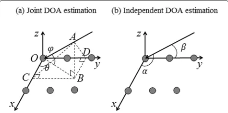 Figure 2 Joint (a) and independent (b) 2D DOA estimation.