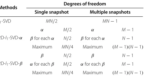 Table 2 Arithmetic complexity of 2D-l1-SVD and l1-SVD