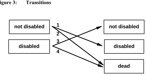 Figure 3: Transitions  