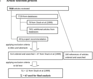 Figure 2: Article selection process  