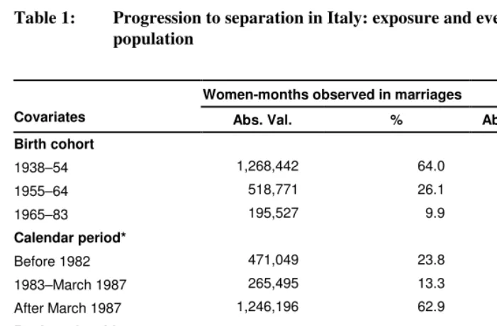 Table 1: Progression to separation in Italy: exposure and events in the study 