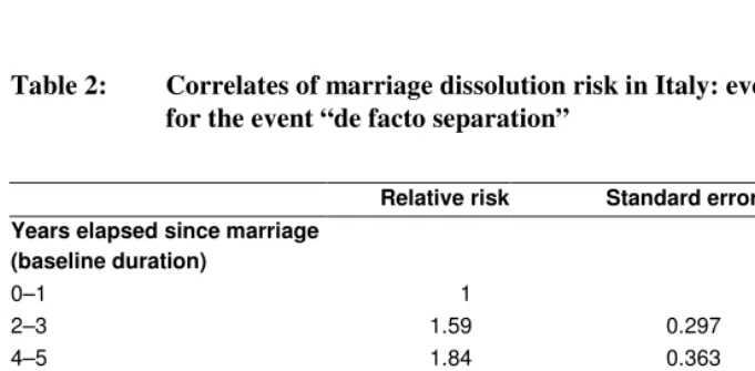 Table 2: Correlates of marriage dissolution risk in Italy: event history model for the event “de facto separation”  