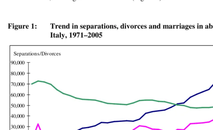 Figure 1: Trend in separations, divorces and marriages in absolute numbers in 