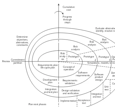 Figure 2-5 is a rendering of Boehm’s original spiral model published in his 1988 article.