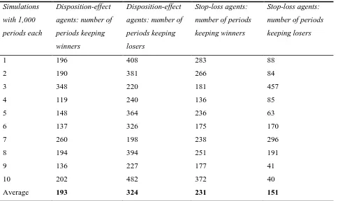 Table 4. Offsetting the disposition effect 