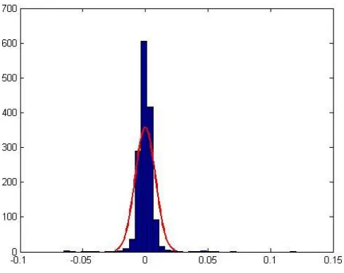 Fig. 4. The model return histogram and Gaussian fit; compare with Fig. 2 
