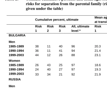 Table 2: Ultimate cumulative percents and mean ages for three competing risks for separation from the parental family (risk definitions are 