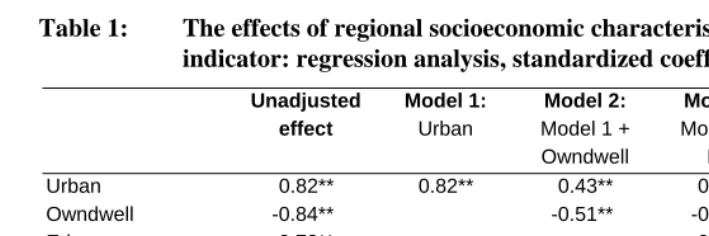 Table 1: The effects of regional socioeconomic characteristics on the SDT indicator: regression analysis, standardized coefficients 
