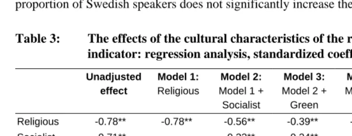 Table 3: The effects of the cultural characteristics of the regions on the SDT indicator: regression analysis, standardized coefficients 