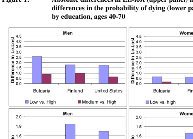 Figure 1:Absolute differences in LE-lost (upper panel) and relativedifferences in the probability of dying (lower panel)