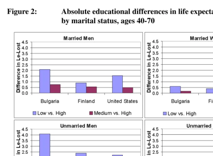 Figure 2:Absolute educational differences in life expectancy lost (LE-Lost)by marital status, ages 40-70