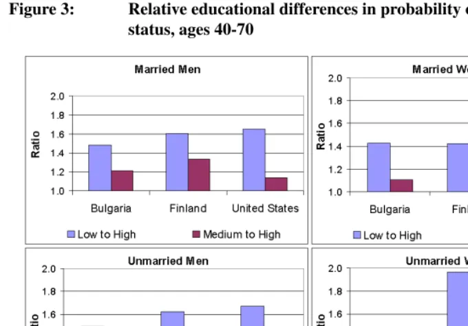 Figure 3:Relative educational differences in probability of dying by maritalstatus, ages 40-70
