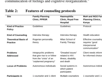 Table 2: Features of counseling protocols 