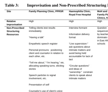 Table 3: Improvisation and Non-Prescribed Structuring Resources 