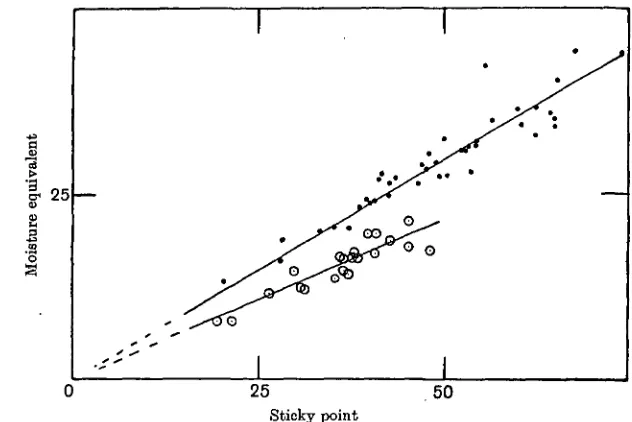 Fig. 1. Relationships between moisture equivalent and sticky point of Natal soils.