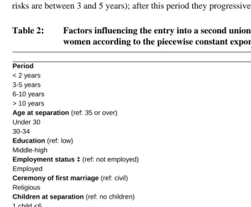 Table 2: Factors influencing the entry into a second union for separated women according to the piecewise constant exponential model: Italy 