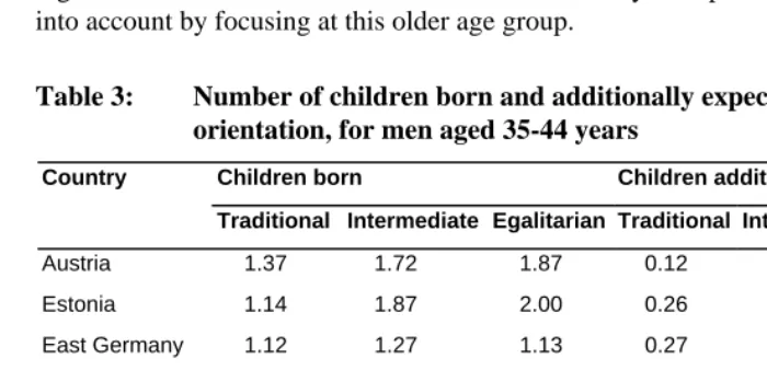 Table 3: Number of children born and additionally expected, by male role orientation, for men aged 35-44 years 