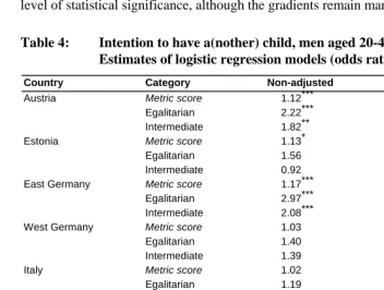 Table 4: Intention to have a(nother) child, men aged 20-44 years.  Estimates of logistic regression models (odds ratios) 