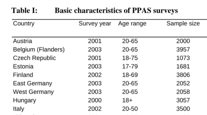 Table I: Basic characteristics of PPAS surveys 