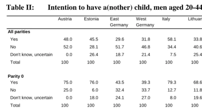 Table II: Intention to have a(nother) child, men aged 20-44 (%)  
