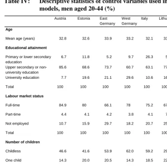 Table IV: Descriptive statistics of control variables used in logistic regression models, men aged 20-44 (%) 