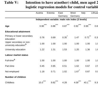 Table V: Intention to have a(nother) child, men aged 20-44. Estimates of logistic regression models for control variables (odds ratios) 