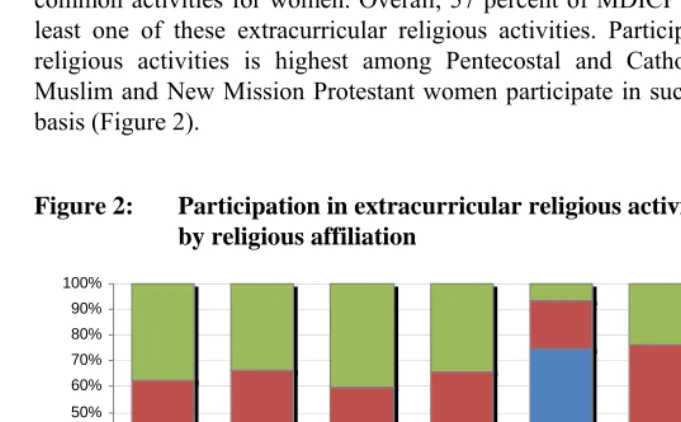 Figure 2: Participation in extracurricular religious activities  by religious affiliation 