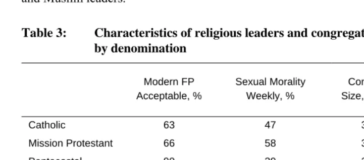 Table 3: Characteristics of religious leaders and congregations  by denomination 