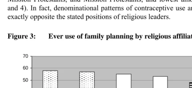 Figure 3: Ever use of family planning by religious affiliation 