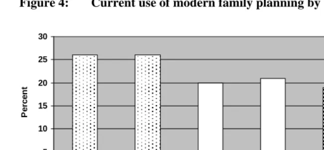 Figure 4: Current use of modern family planning by religious affiliation 