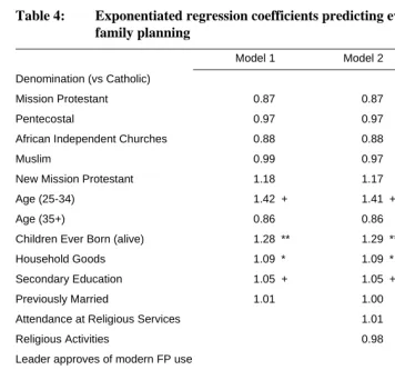 Table 4: Exponentiated regression coefficients predicting ever use of  family planning 