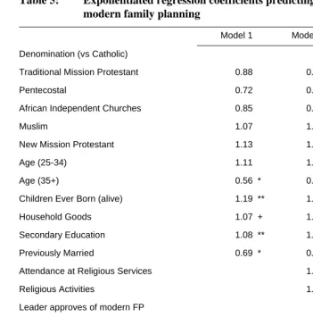 Table 5: Exponentiated regression coefficients predicting current use of modern family planning 