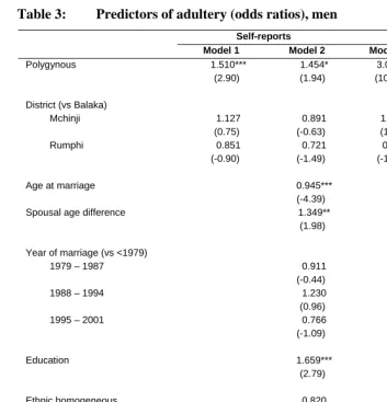 Table 3: Predictors of adultery (odds ratios), men 